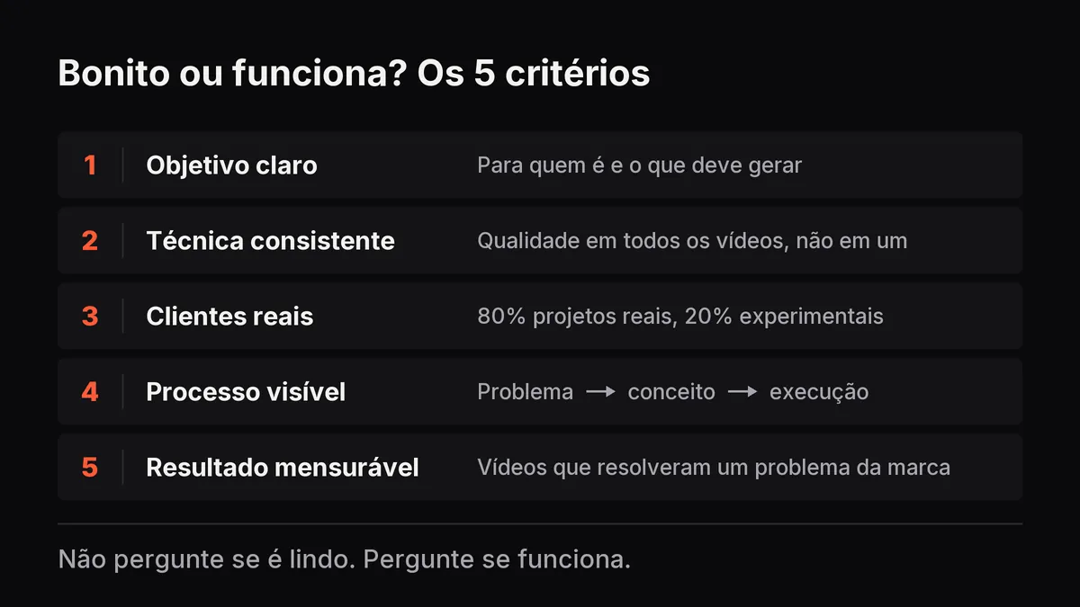 Diagrama com os cinco critérios: objetivo claro, técnica consistente, clientes reais, processo visível e resultado mensurável