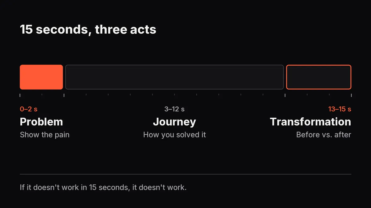 A 15-second timeline in three acts: the problem from 0 to 2 s, the journey from 3 to 12 s and the transformation from 13 to 15 s