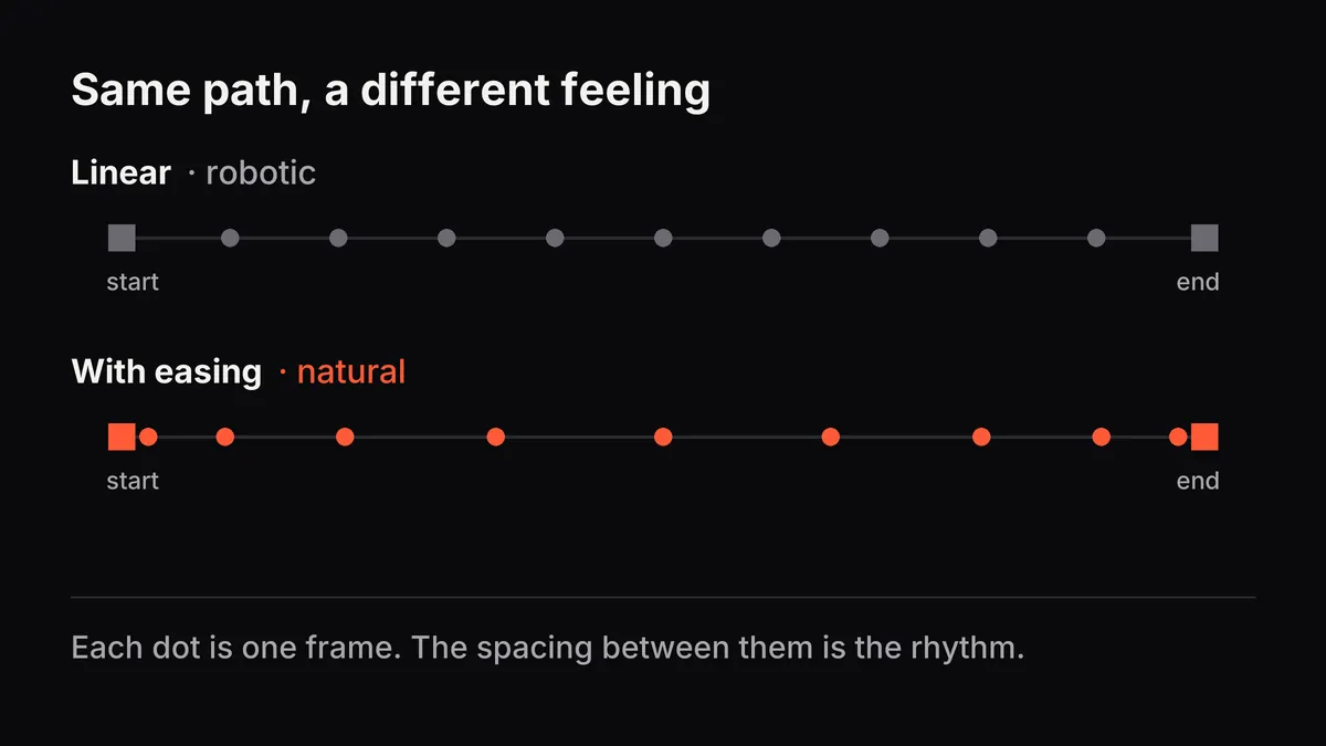 Frame spacing compared: evenly spaced dots in linear motion versus dots clustered at start and end with easing