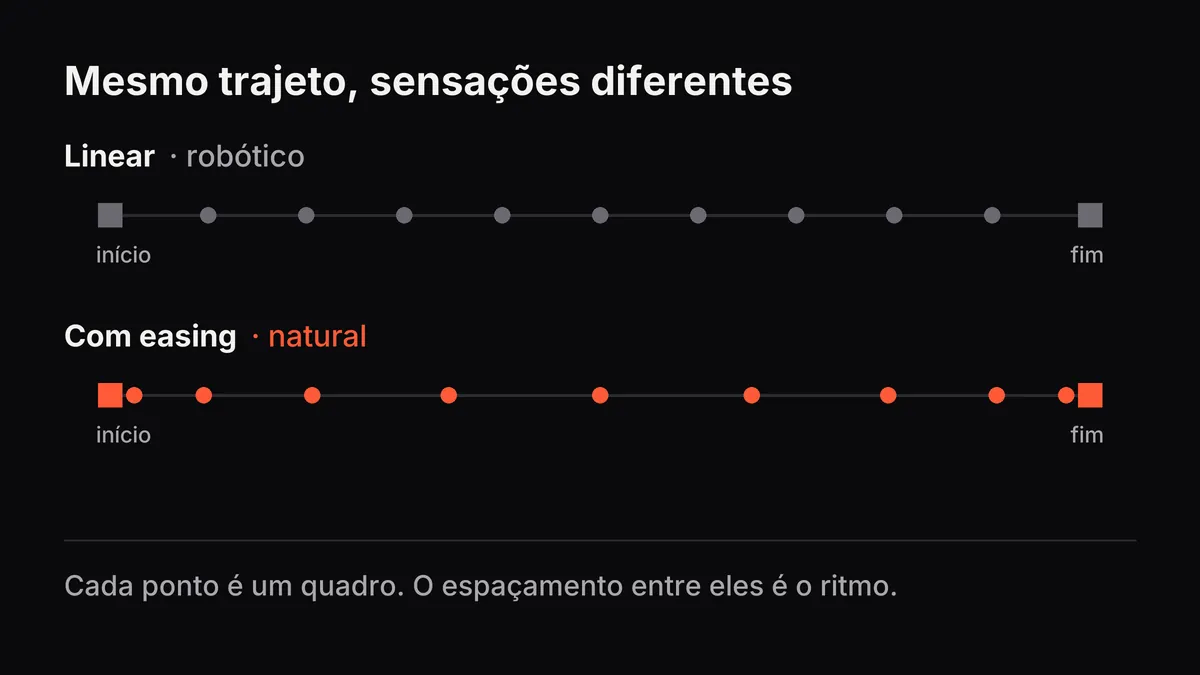 Comparação de espaçamento de quadros: pontos iguais no movimento linear e pontos concentrados nas pontas com easing