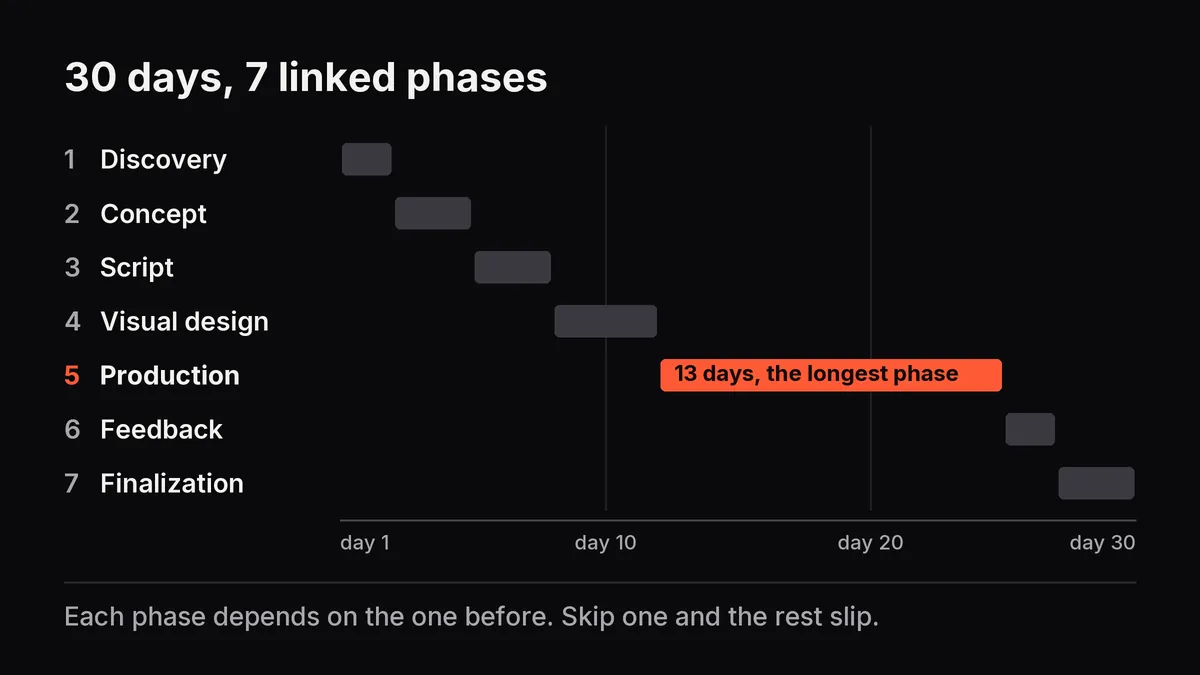 A 30-day timeline showing the seven phases in sequence, from discovery to finalization, with production highlighted as the longest