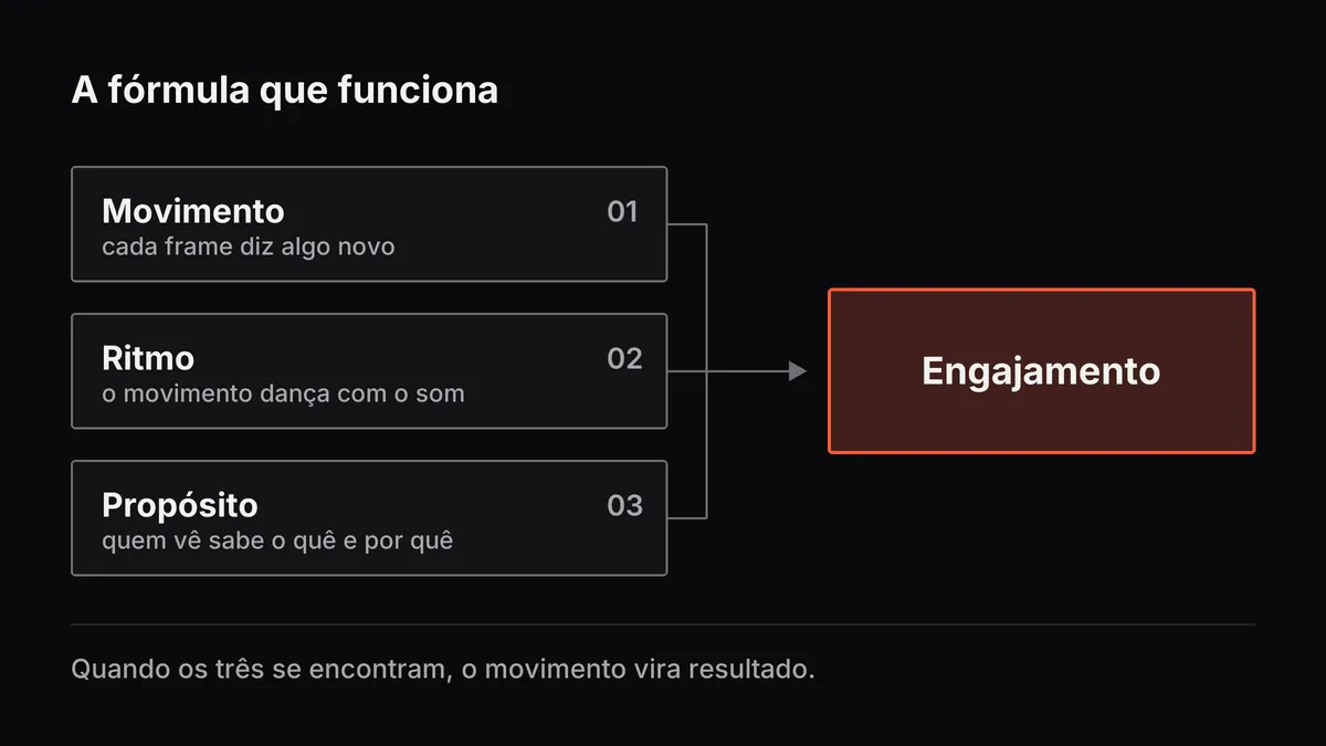 Movimento, ritmo e propósito, cada um com sua função, convergem para um único resultado destacado em coral: engajamento