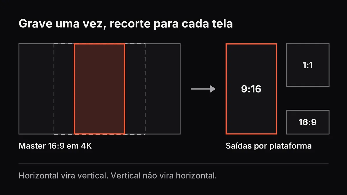 Diagrama: master 16:9 em 4K com áreas de recorte 9:16 e 1:1 gerando uma saída por plataforma; o vertical não volta a ser horizontal